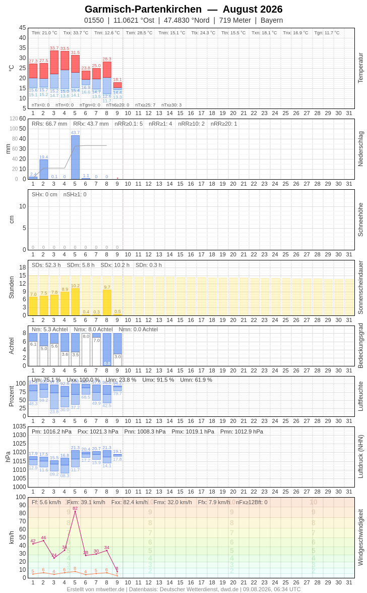Meteogramm