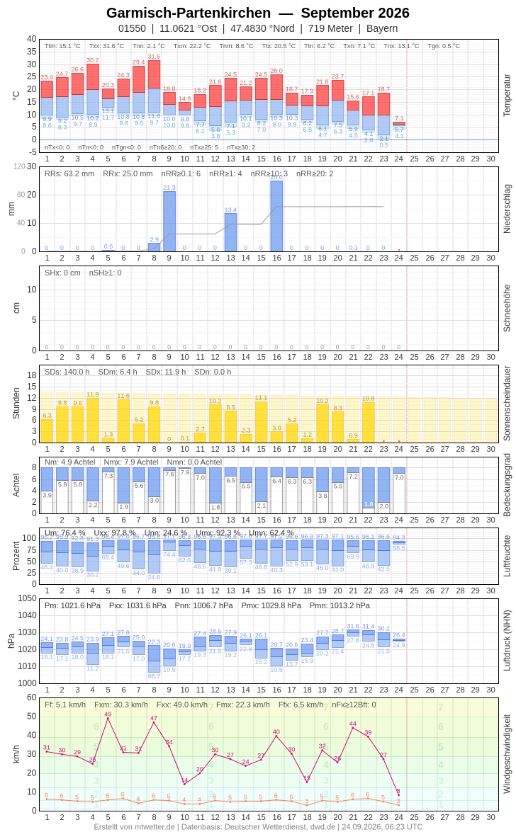 Meteogramm