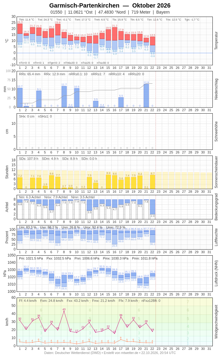 Meteogramm
