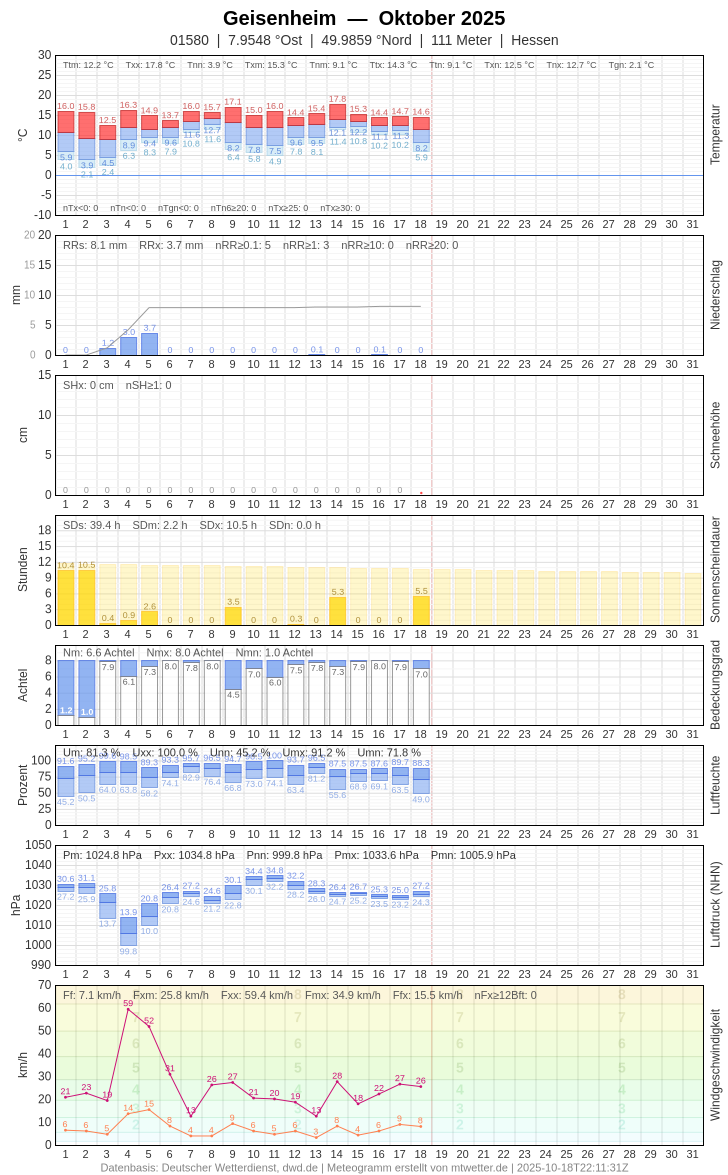Meteogramm