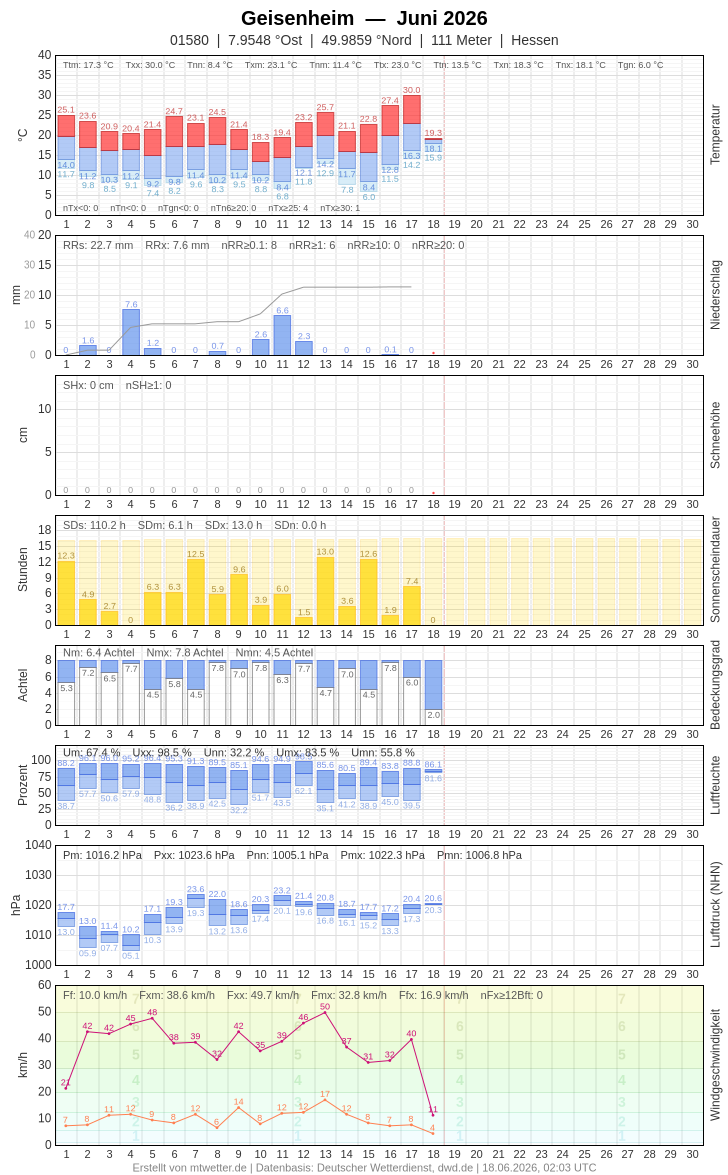 Meteogramm