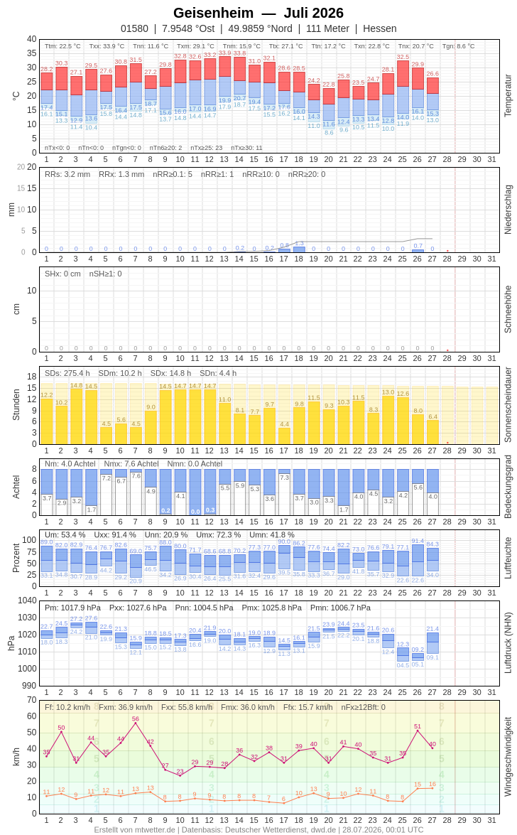 Meteogramm
