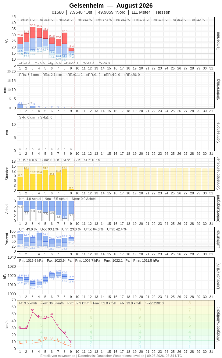 Meteogramm