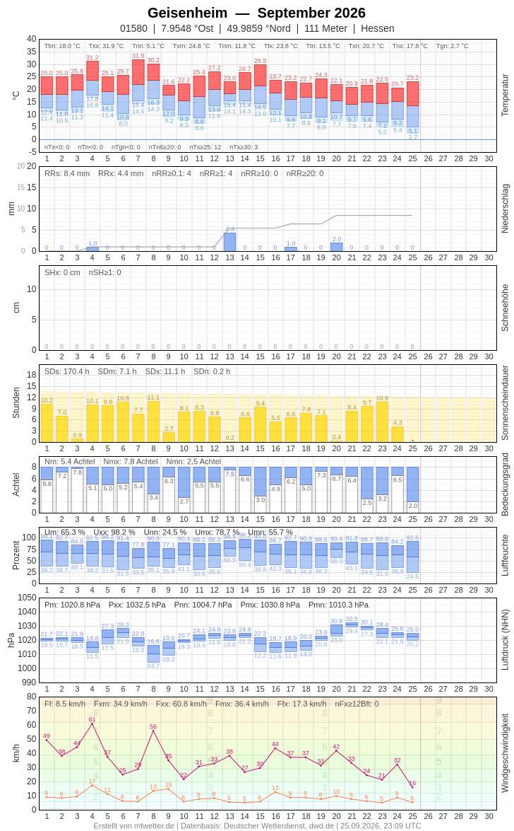 Meteogramm