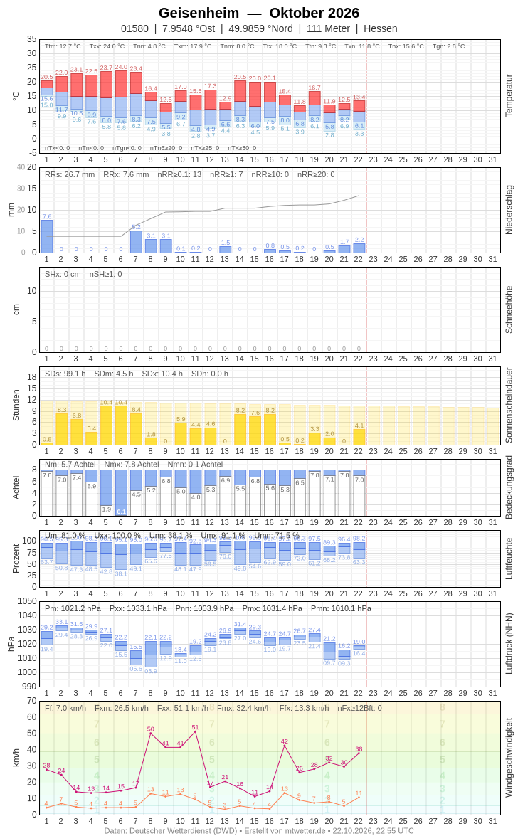Meteogramm