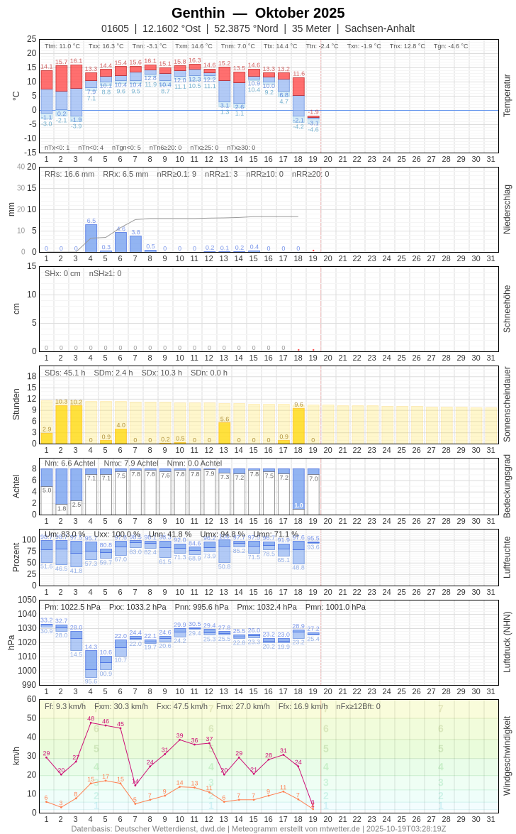 Meteogramm