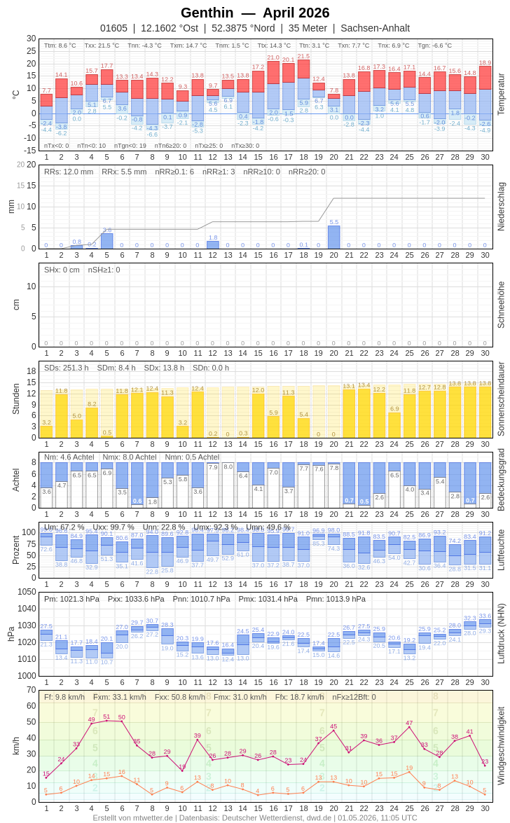 Meteogramm