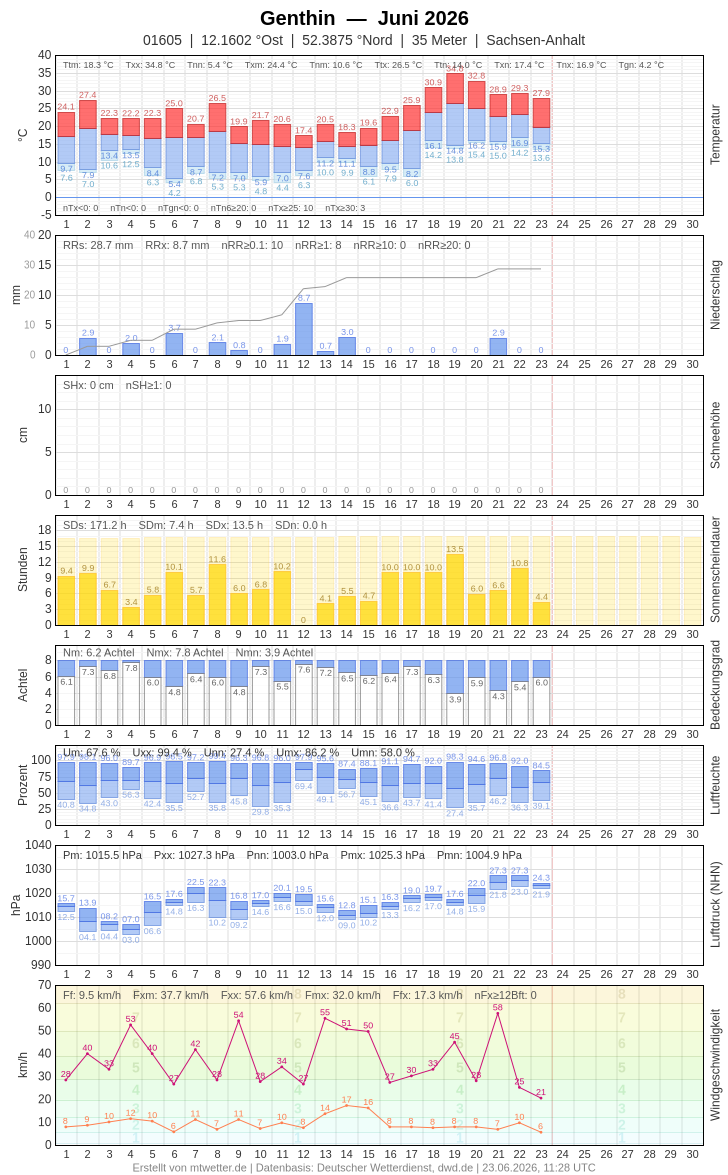 Meteogramm