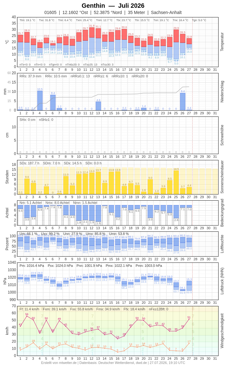 Meteogramm