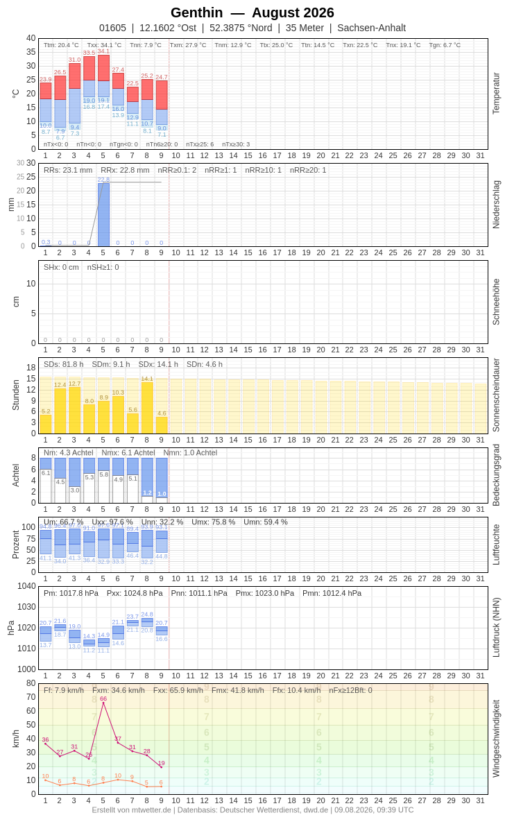 Meteogramm