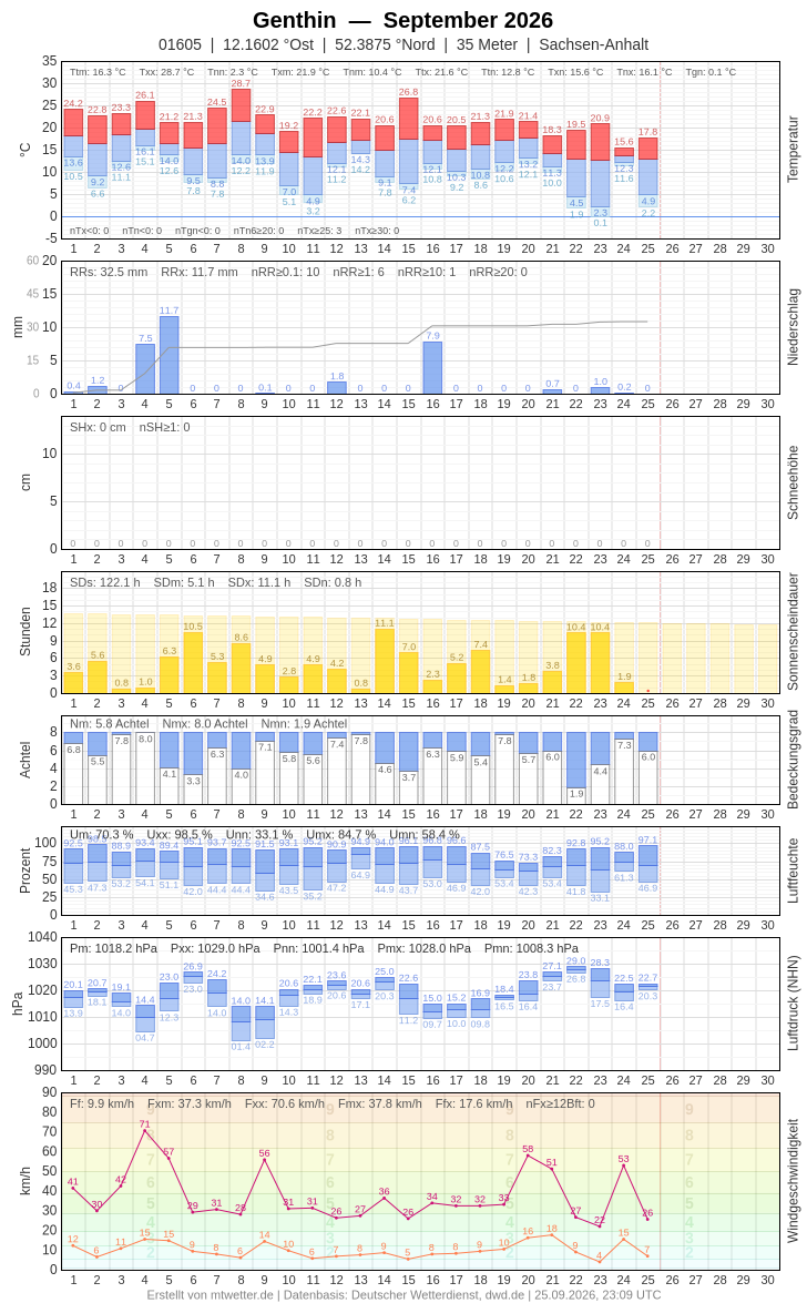 Meteogramm
