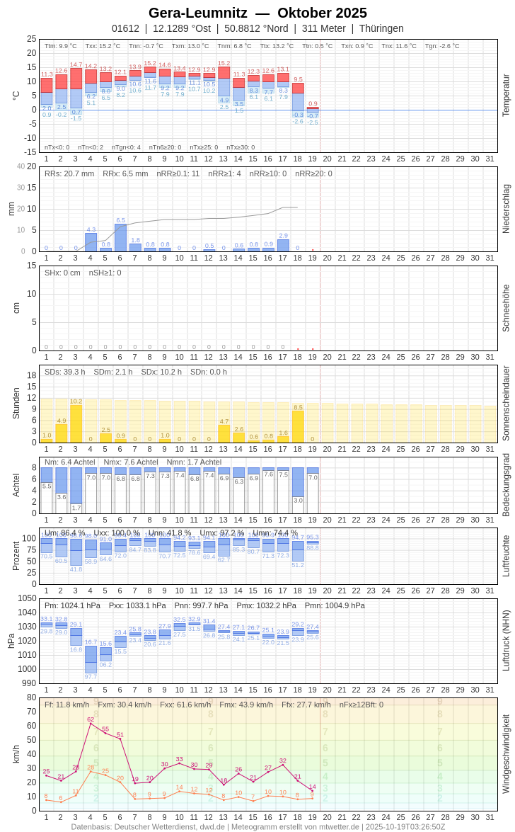 Meteogramm