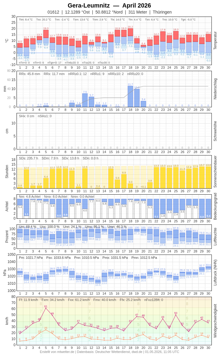 Meteogramm
