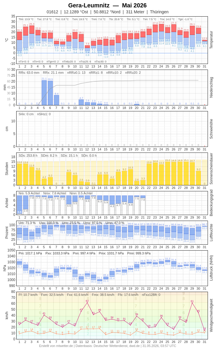 Meteogramm