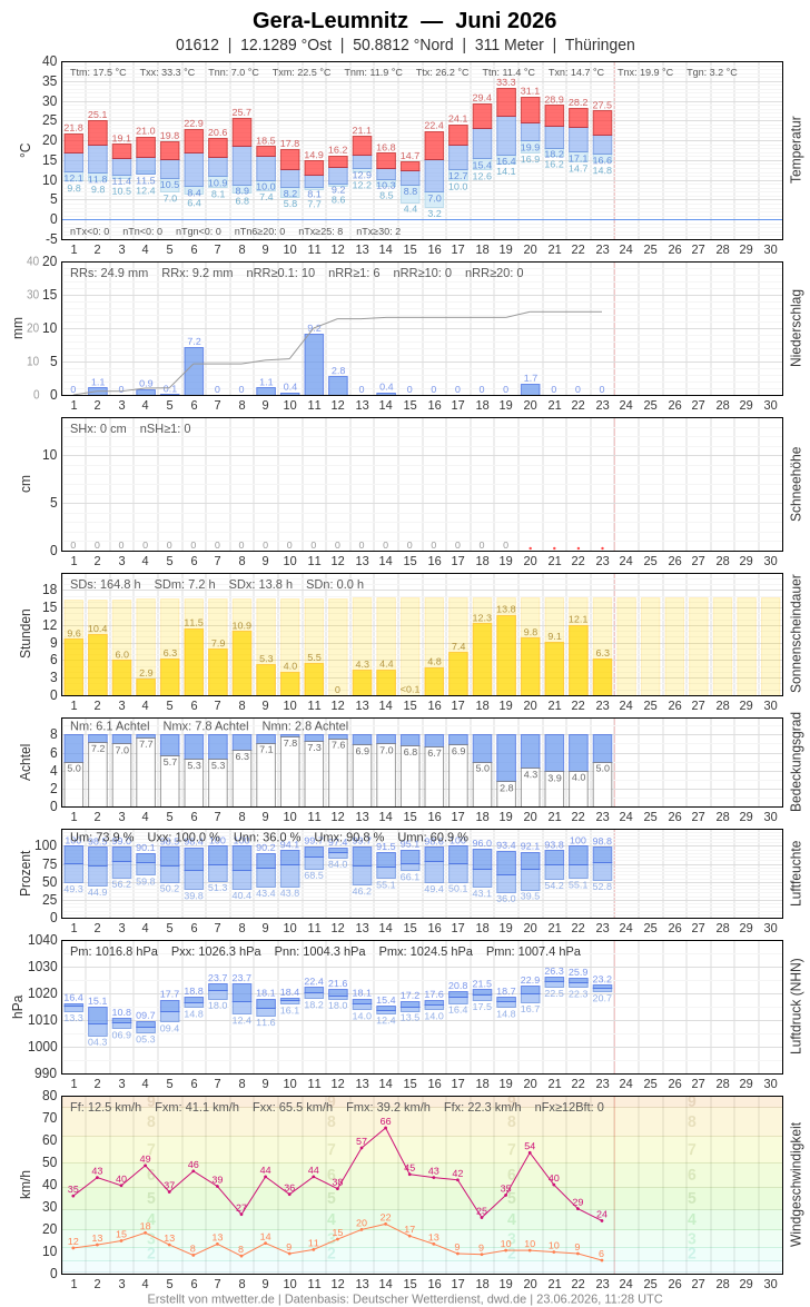 Meteogramm