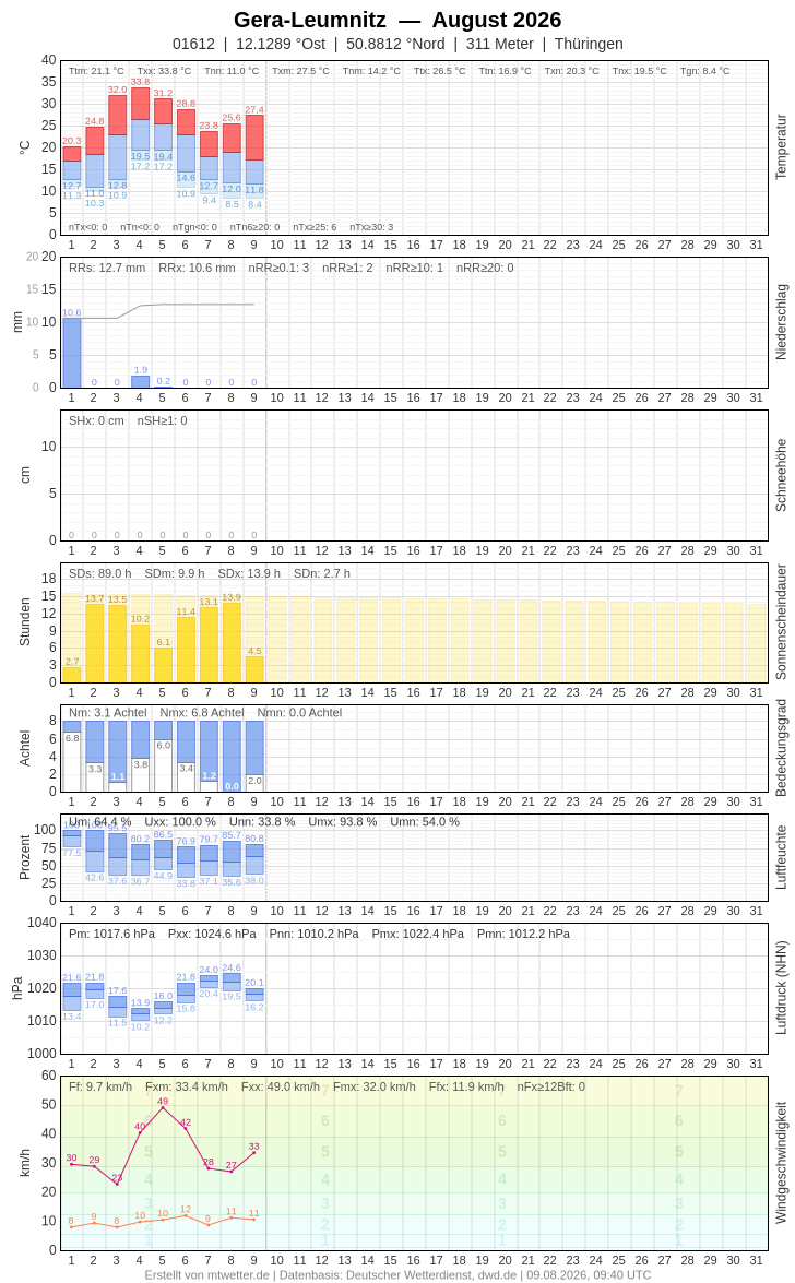 Meteogramm