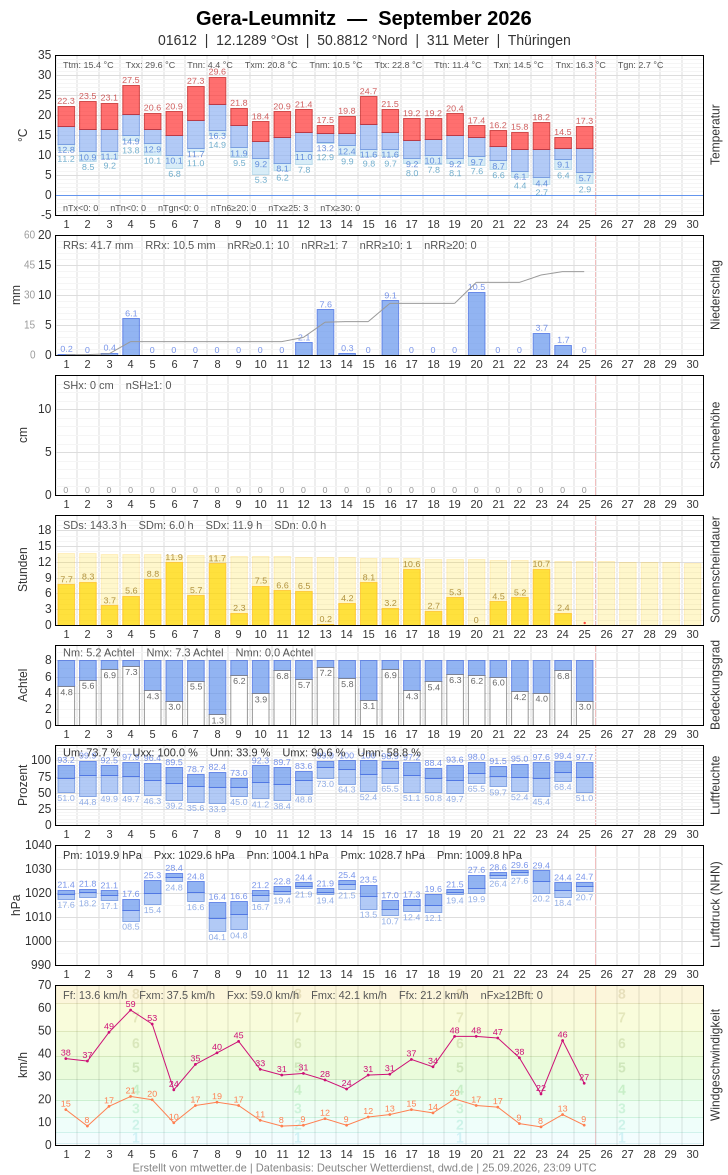 Meteogramm