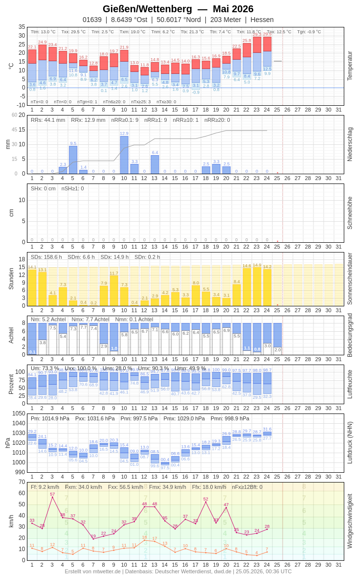 Meteogramm