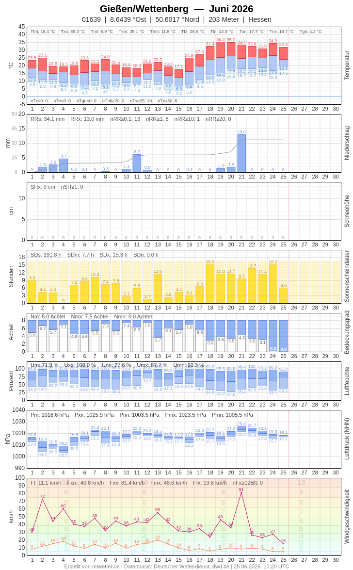 Meteogramm