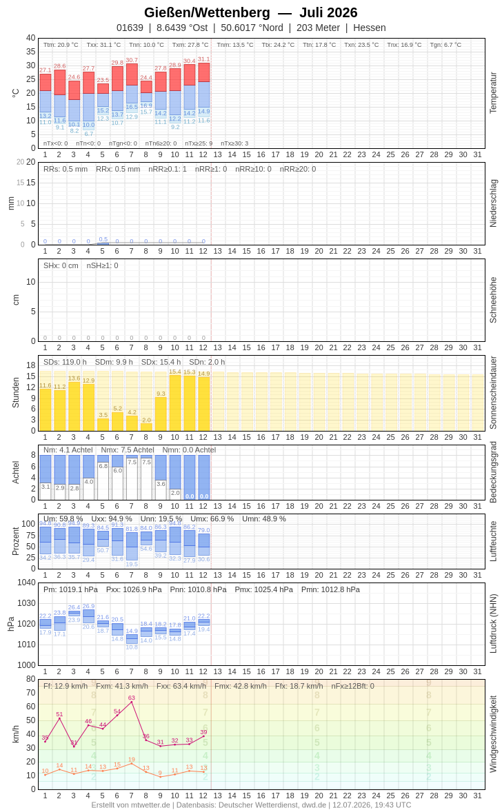 Meteogramm
