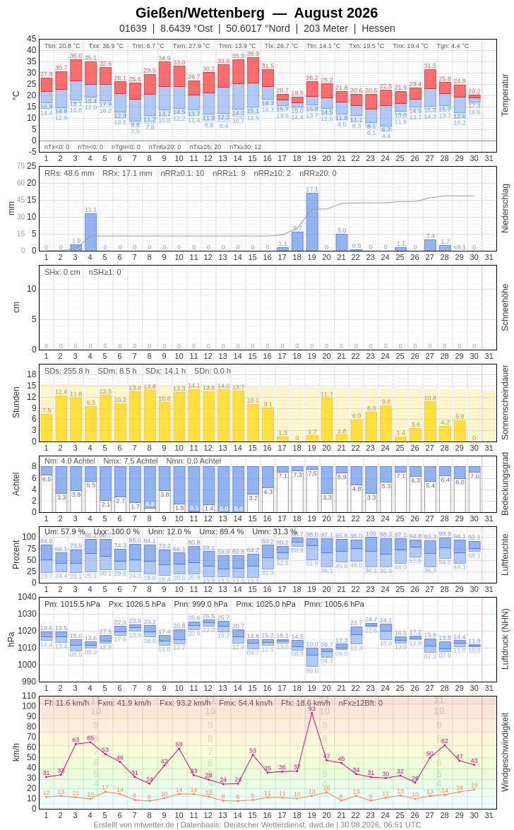 Meteogramm
