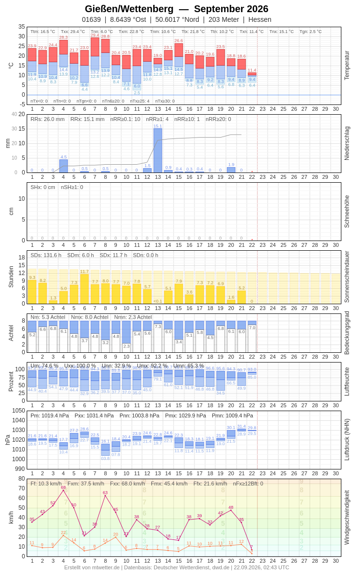 Meteogramm