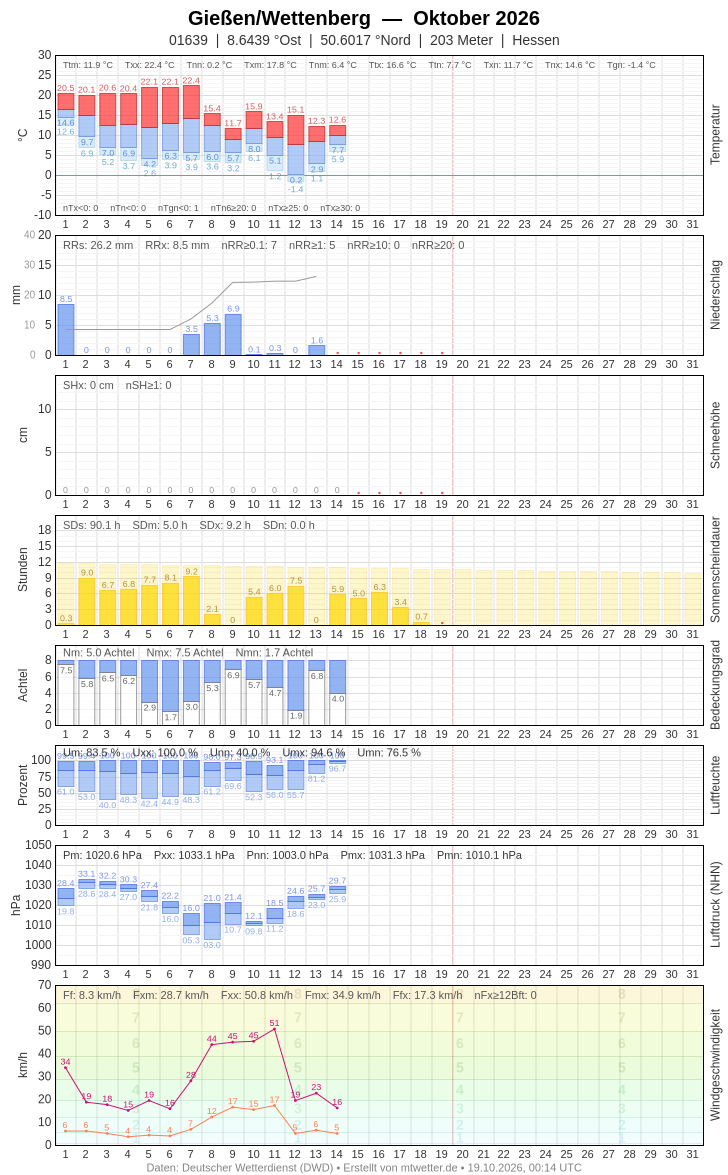 Meteogramm