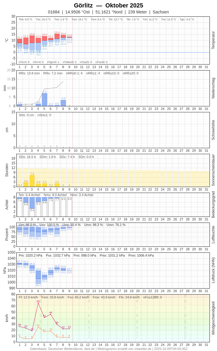 Meteogramm