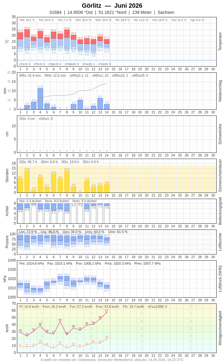 Meteogramm