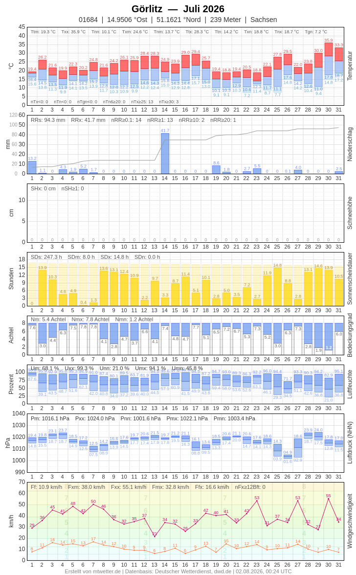 Meteogramm