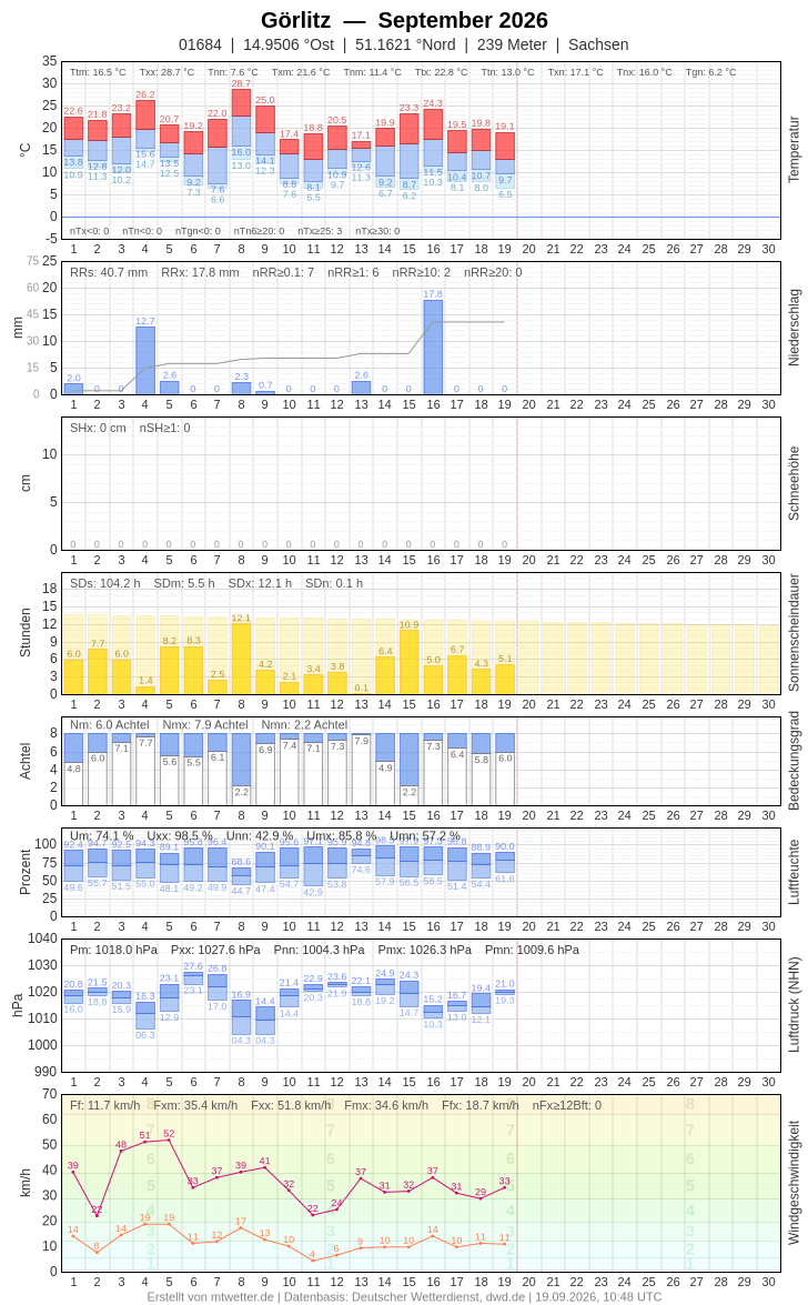 Meteogramm