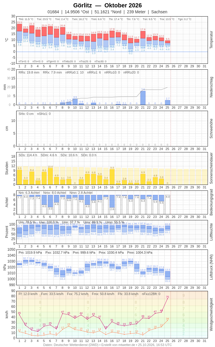 Meteogramm