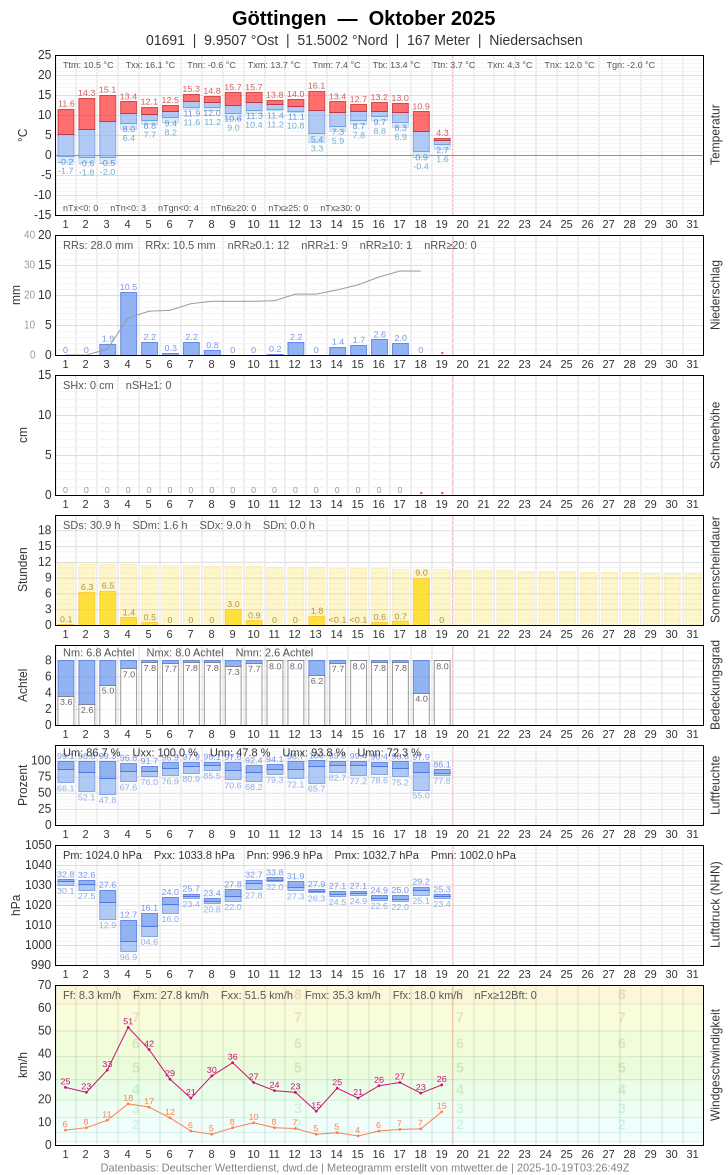 Meteogramm