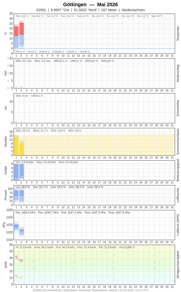 Meteogramm