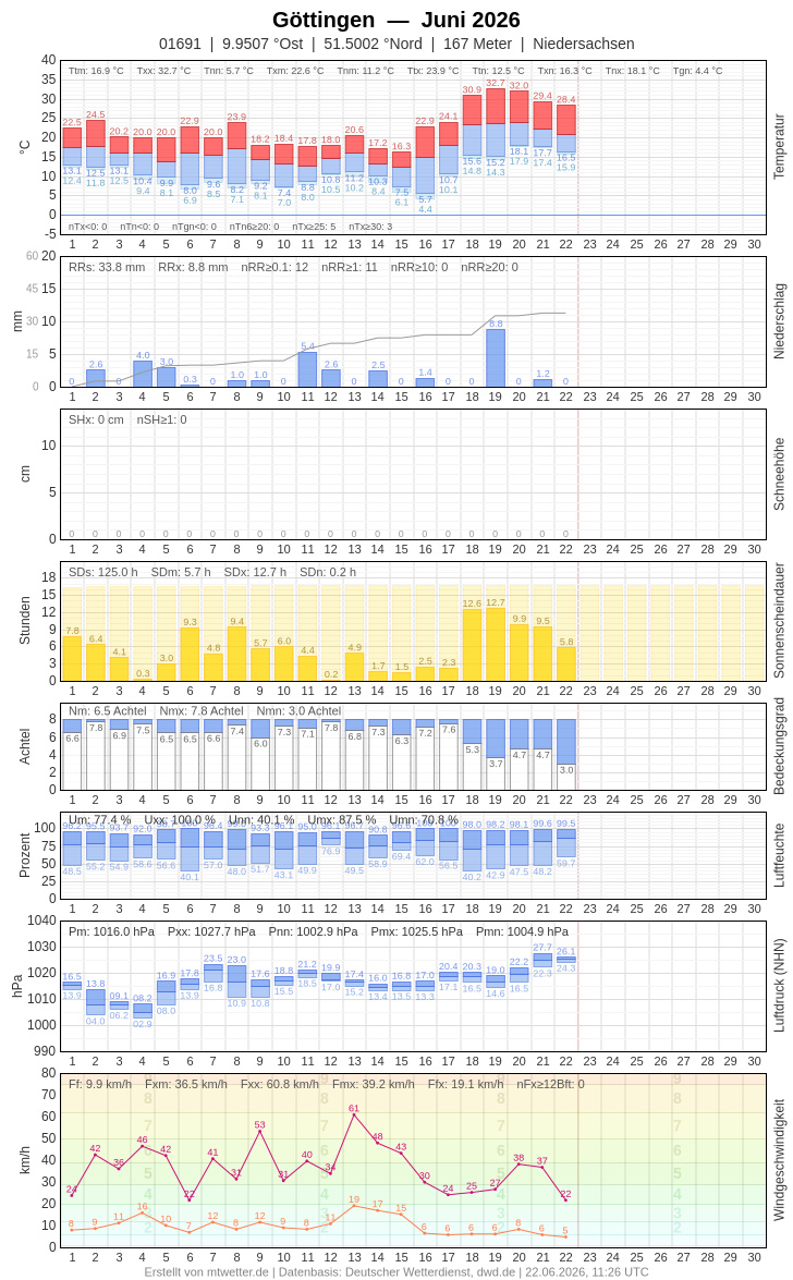 Meteogramm
