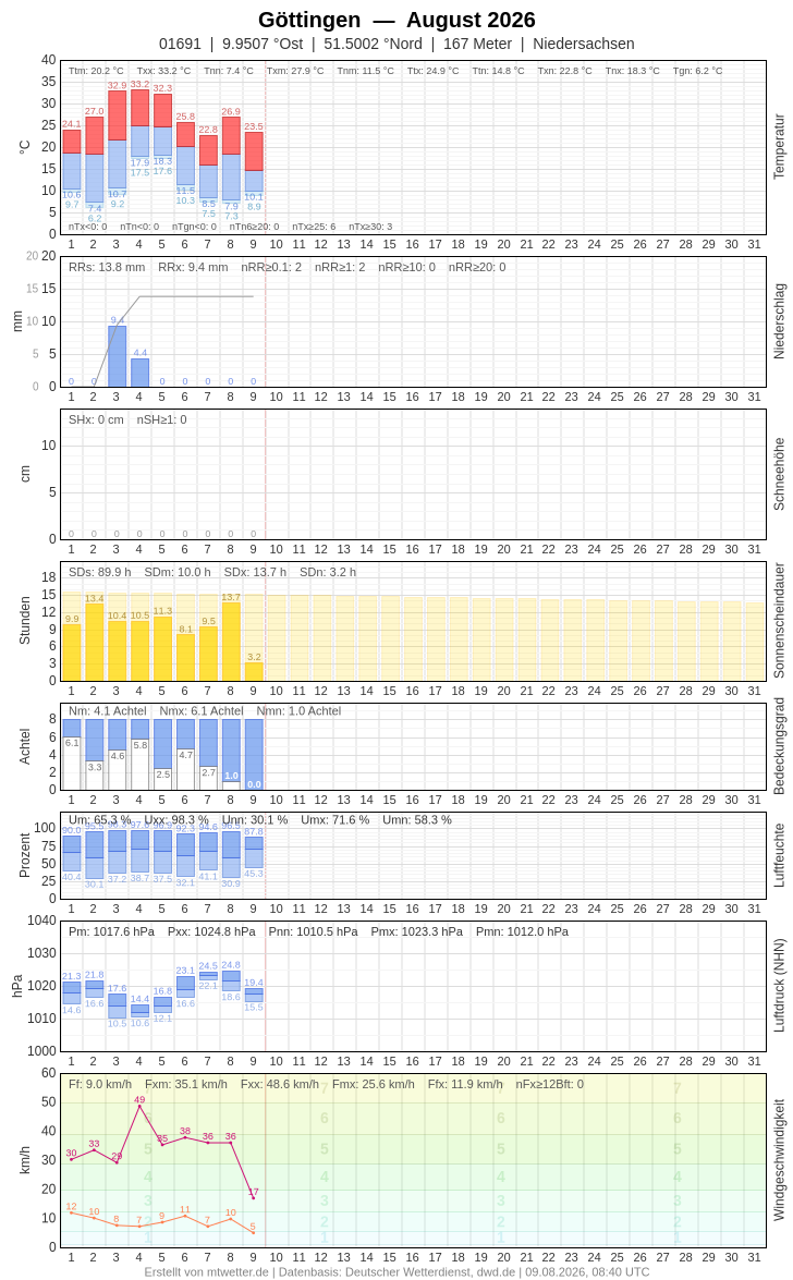 Meteogramm