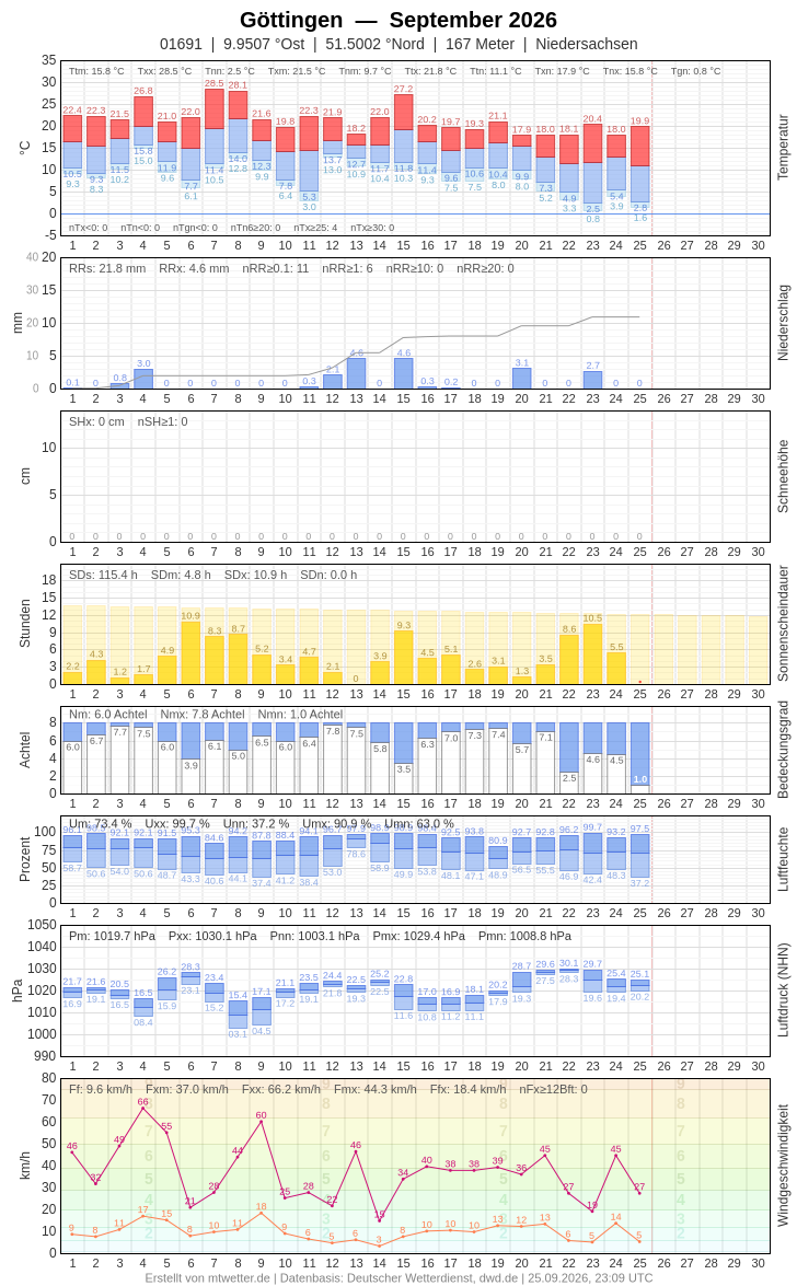 Meteogramm