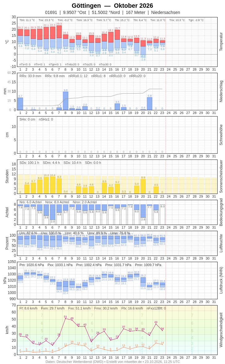 Meteogramm