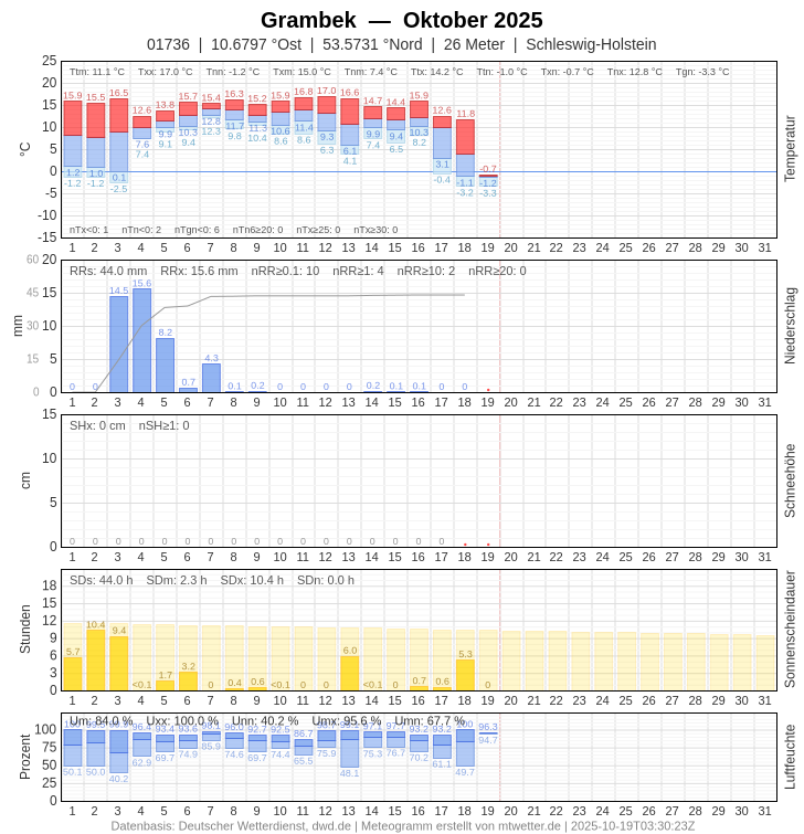 Meteogramm