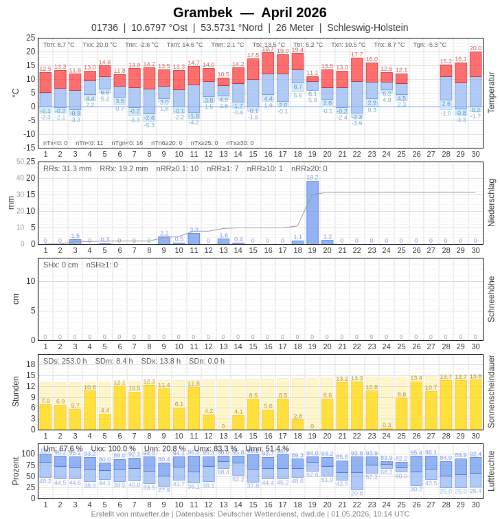 Meteogramm
