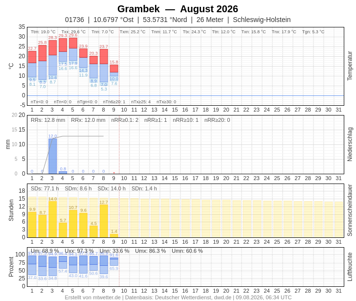 Meteogramm