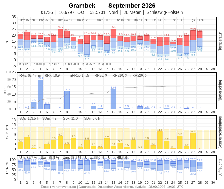 Meteogramm