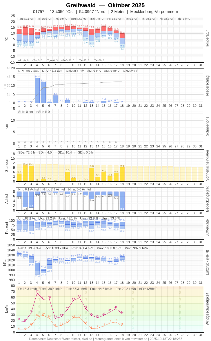 Meteogramm