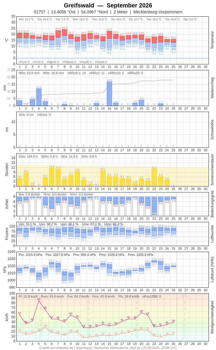 Meteogramm