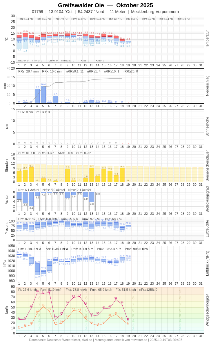 Meteogramm