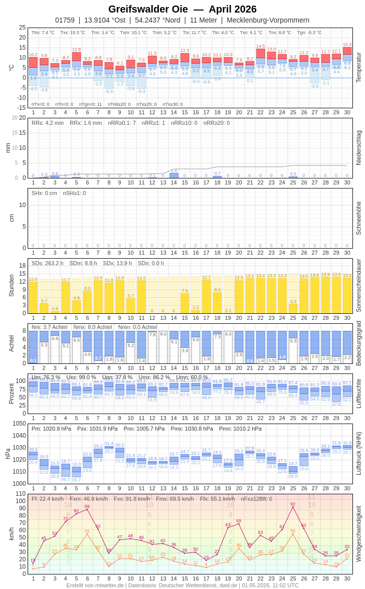 Meteogramm