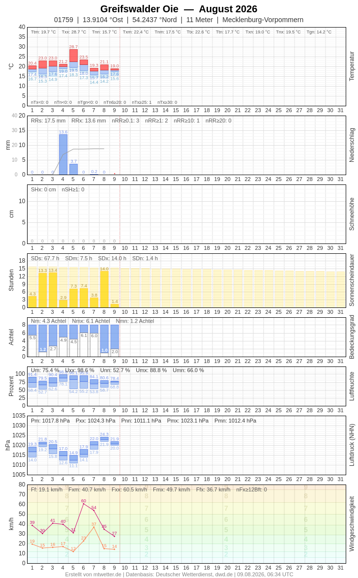 Meteogramm