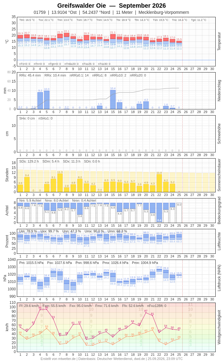 Meteogramm