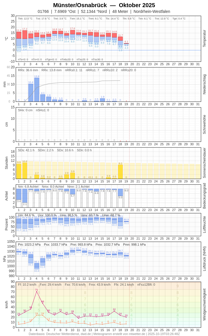Meteogramm