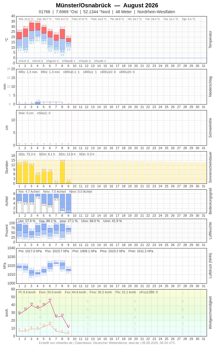 Meteogramm